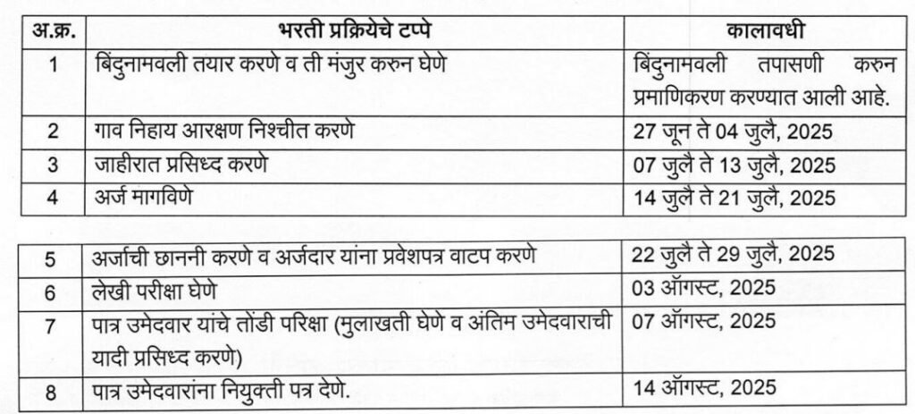 Police Patil Bharti 2025